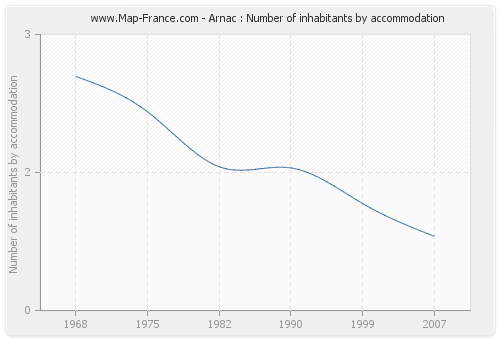 Arnac : Number of inhabitants by accommodation