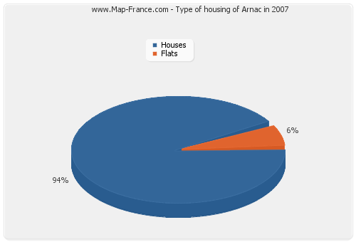Type of housing of Arnac in 2007