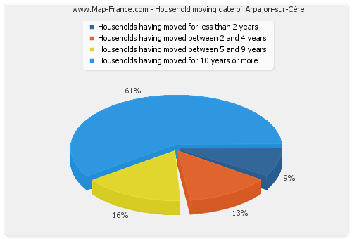 Household moving date of Arpajon-sur-Cère