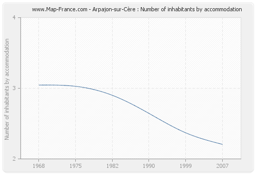 Arpajon-sur-Cère : Number of inhabitants by accommodation