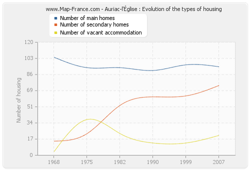 Auriac-l'Église : Evolution of the types of housing