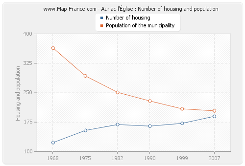 Auriac-l'Église : Number of housing and population