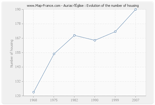 Auriac-l'Église : Evolution of the number of housing