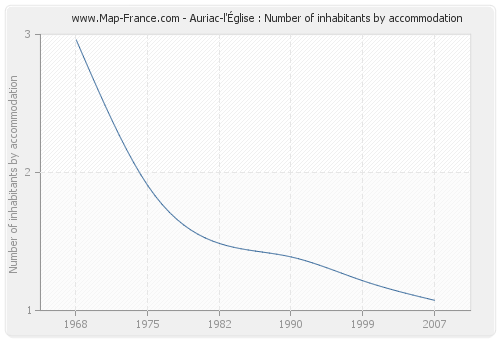 Auriac-l'Église : Number of inhabitants by accommodation