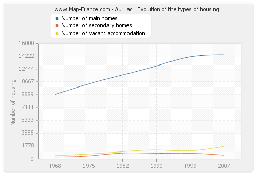 Aurillac : Evolution of the types of housing