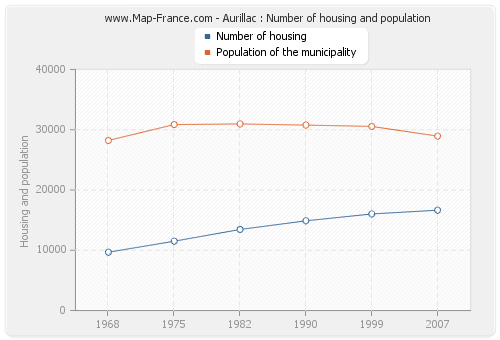 Aurillac : Number of housing and population