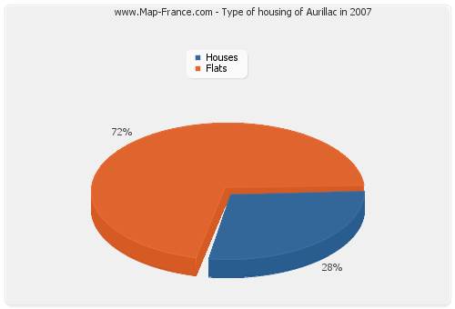 Type of housing of Aurillac in 2007