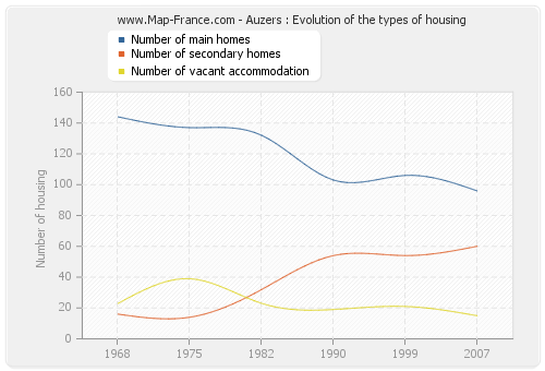 Auzers : Evolution of the types of housing