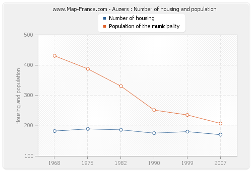 Auzers : Number of housing and population