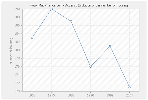 Auzers : Evolution of the number of housing