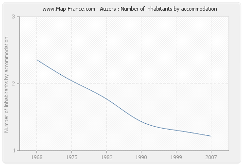 Auzers : Number of inhabitants by accommodation