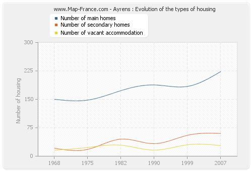 Ayrens : Evolution of the types of housing