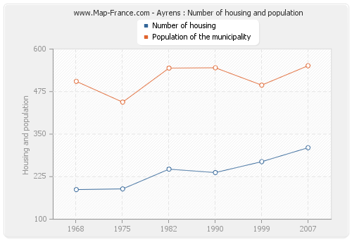 Ayrens : Number of housing and population