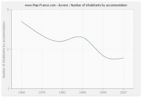 Ayrens : Number of inhabitants by accommodation