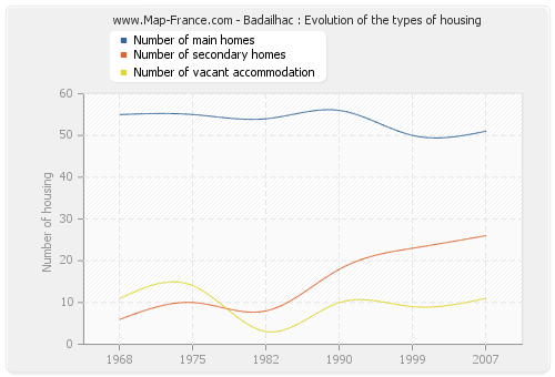 Badailhac : Evolution of the types of housing