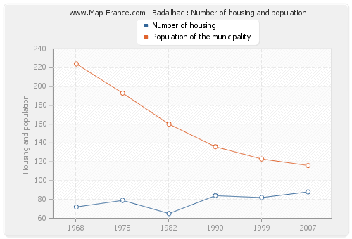 Badailhac : Number of housing and population