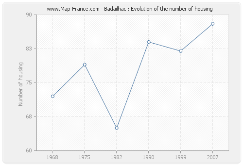 Badailhac : Evolution of the number of housing