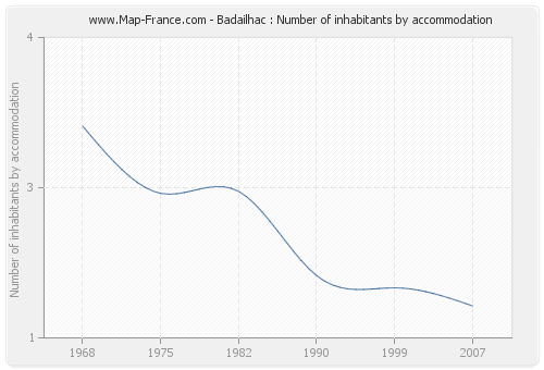 Badailhac : Number of inhabitants by accommodation