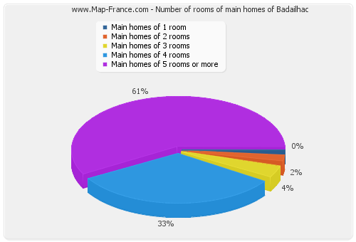 Number of rooms of main homes of Badailhac