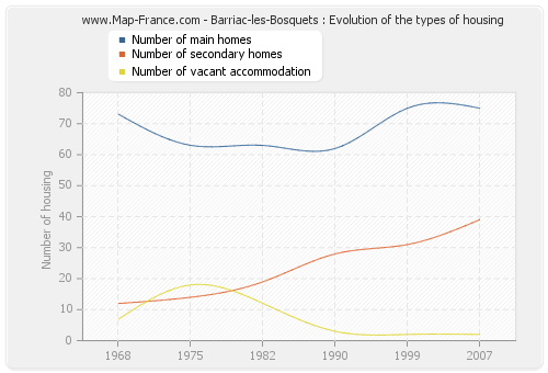 Barriac-les-Bosquets : Evolution of the types of housing