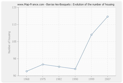 Barriac-les-Bosquets : Evolution of the number of housing