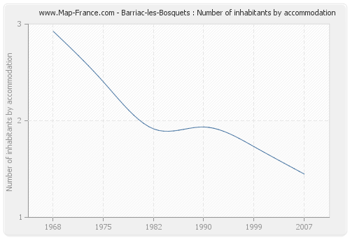 Barriac-les-Bosquets : Number of inhabitants by accommodation