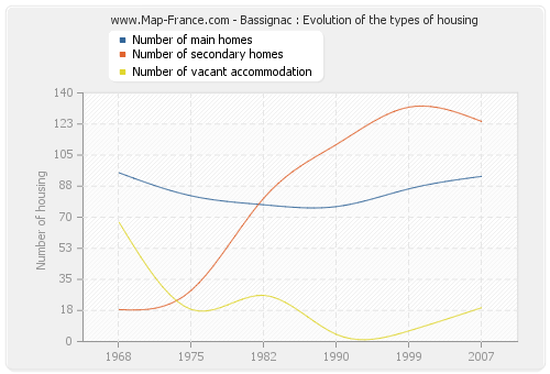 Bassignac : Evolution of the types of housing