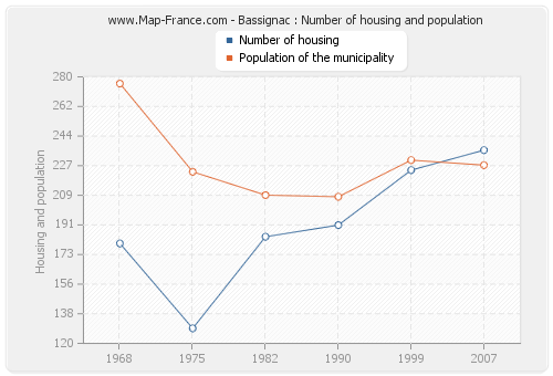 Bassignac : Number of housing and population
