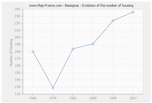Bassignac : Evolution of the number of housing
