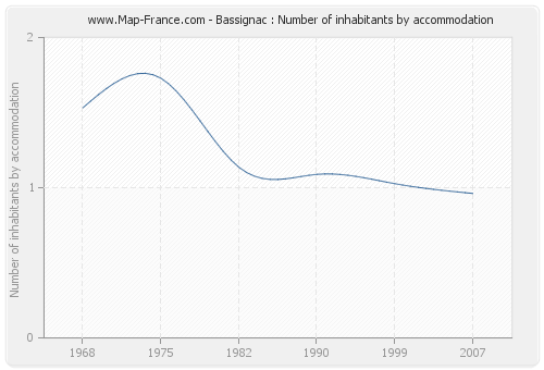 Bassignac : Number of inhabitants by accommodation