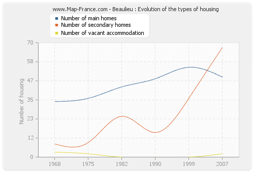 Beaulieu : Evolution of the types of housing