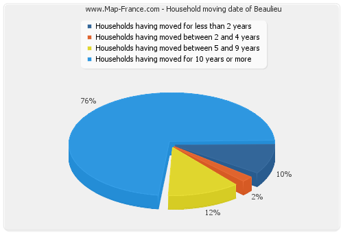 Household moving date of Beaulieu