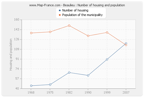 Beaulieu : Number of housing and population