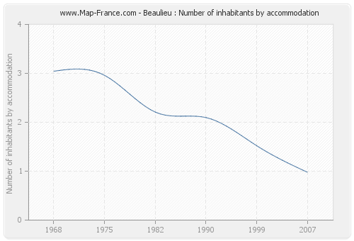 Beaulieu : Number of inhabitants by accommodation