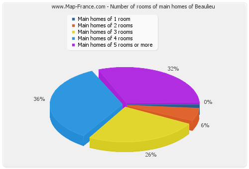 Number of rooms of main homes of Beaulieu