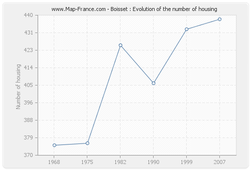 Boisset : Evolution of the number of housing