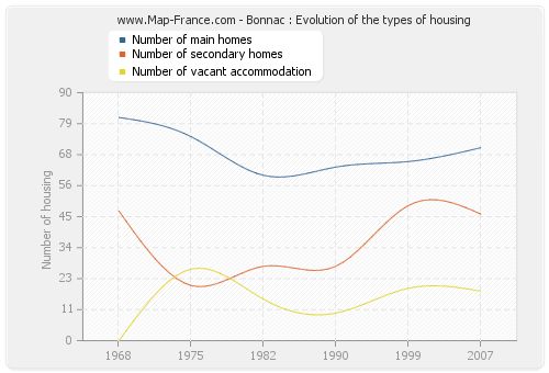 Bonnac : Evolution of the types of housing