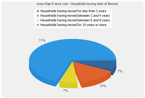 Household moving date of Bonnac