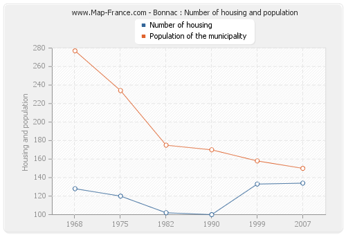 Bonnac : Number of housing and population