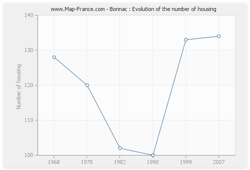Bonnac : Evolution of the number of housing