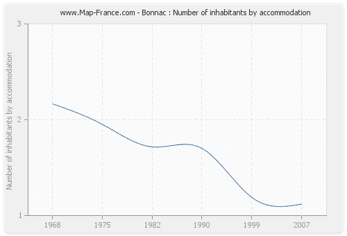 Bonnac : Number of inhabitants by accommodation