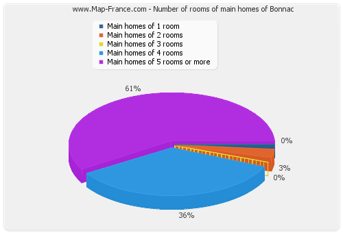 Number of rooms of main homes of Bonnac