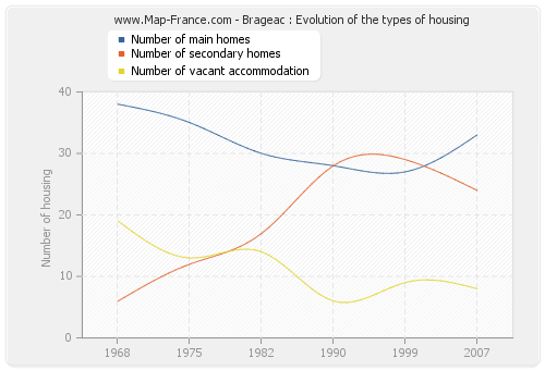 Brageac : Evolution of the types of housing