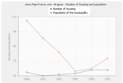 Brageac : Number of housing and population