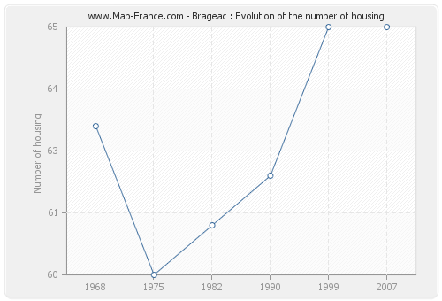 Brageac : Evolution of the number of housing