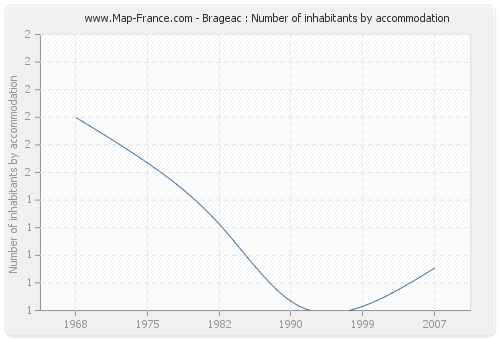 Brageac : Number of inhabitants by accommodation