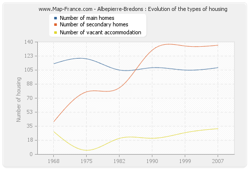 Albepierre-Bredons : Evolution of the types of housing