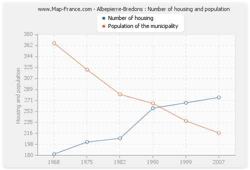 Albepierre-Bredons : Number of housing and population