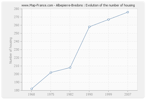 Albepierre-Bredons : Evolution of the number of housing