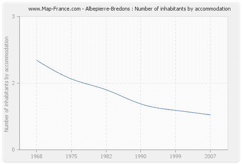 Albepierre-Bredons : Number of inhabitants by accommodation